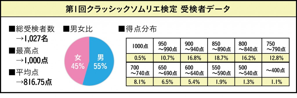 第1回クラシックソムリエ検定 受検者データ