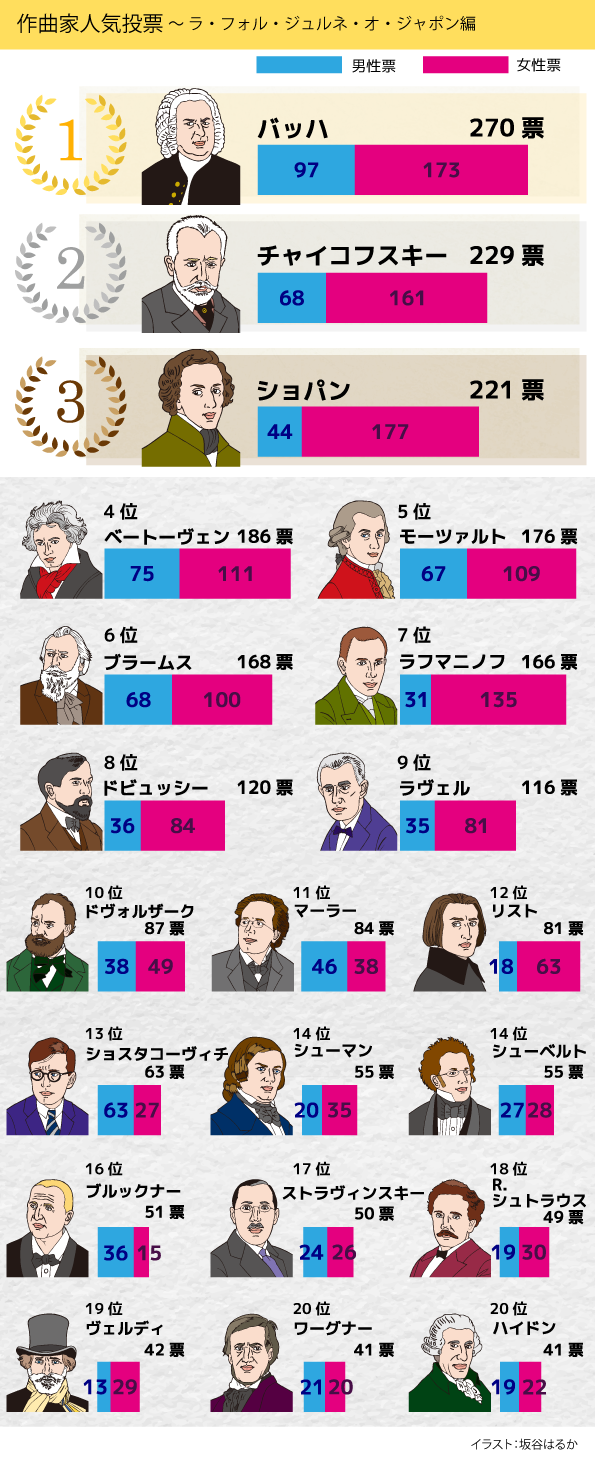 ［集計結果］第1位バッハ：270票（男性 97票／女性 173票）第2位チャイコフスキー：229票（男性 68票／女性 161票）第3位ショパン：221票（男性 44票／女性 177票）第4位ベートーヴェン：186票（男性 75票／女性 111票）第5位モーツァルト：176票（男性 67票／女性 109票）第6位ブラームス：168票（男性 68票／女性 100票）第7位ラフマニノフ：166票（男性 31票／女性 135票）第8位ドビュッシー：120票（男性 36票／女性 84票）第9位ラヴェル：116票（男性 35票／女性 81票）第10位ドヴォルザーク：87票（男性 38票／女性 49票）第11位マーラー：84票（男性 46票／女性 38票）第12位リスト：81票（男性 18票／女性 63票）第13位ショスタコーヴィチ：63票（男性 36票／女性 27票）第14位シューマン：55票（男性 20票／女性 35票）シューベルト：55票（男性 27票／女性 28票）第16位ブルックナー：51票（男性 36票／女性 15票）第17位ストラヴィンスキー：50票（男性 24票／女性 26票）第18位R.シュトラウス：49票（男性 19票／女性 30票）第19位ヴェルディ：42票（男性 13票／女性 29票）第20位ワーグナー：41票（男性 21票／女性 20票）ハイドン：41（男性 19票／女性 22票）